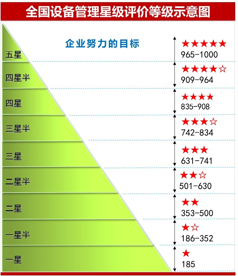 全國設(shè)備管理星級評價促進(jìn)企業(yè)設(shè)備管理水平提升-蔣良君