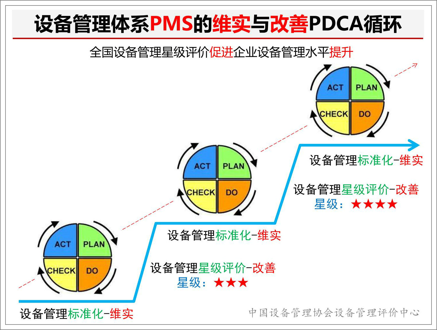 設(shè)備管理體系標(biāo)準(zhǔn)PMS的維實與改善PDCA循環(huán).jpg