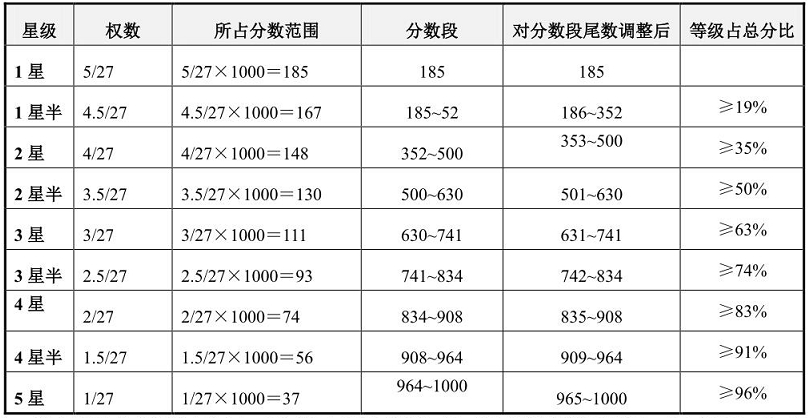 設備管理星級評價等級2.jpg