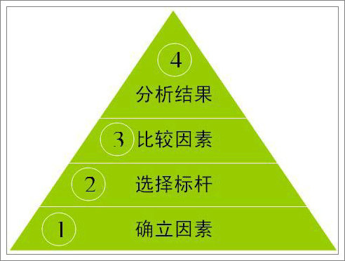 煙草企業(yè)對標(biāo)管理-如何實現(xiàn)數(shù)值型對標(biāo)為文化型對標(biāo)