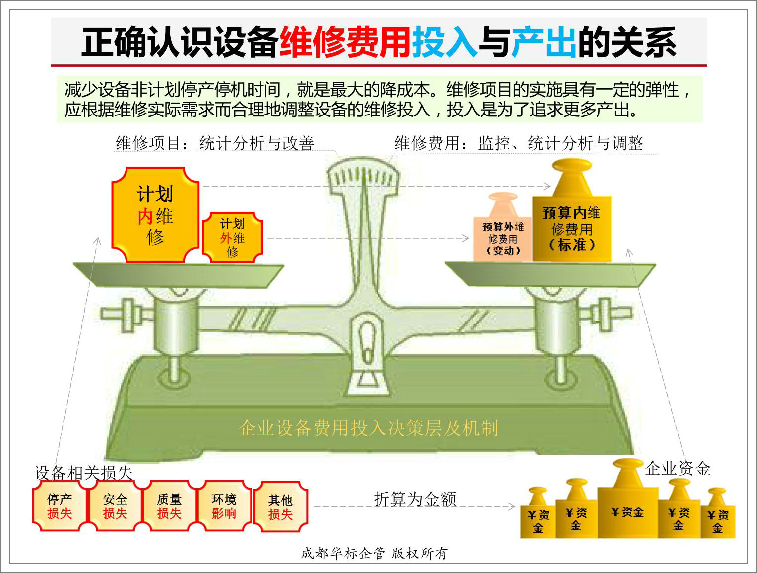 正確認識設(shè)備維修費用投入與產(chǎn)出的關(guān)系-蔣良君