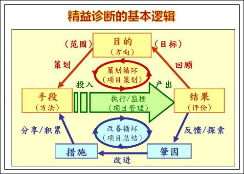 如何識(shí)別、診斷精益現(xiàn)場(chǎng)管理的浪費(fèi)-2