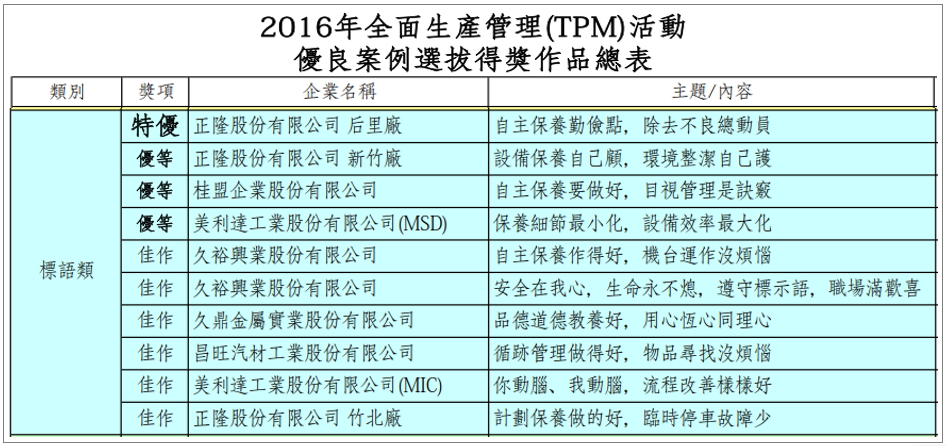 2016年全面生產(chǎn)管理(TPM)活動獲獎TPM標語