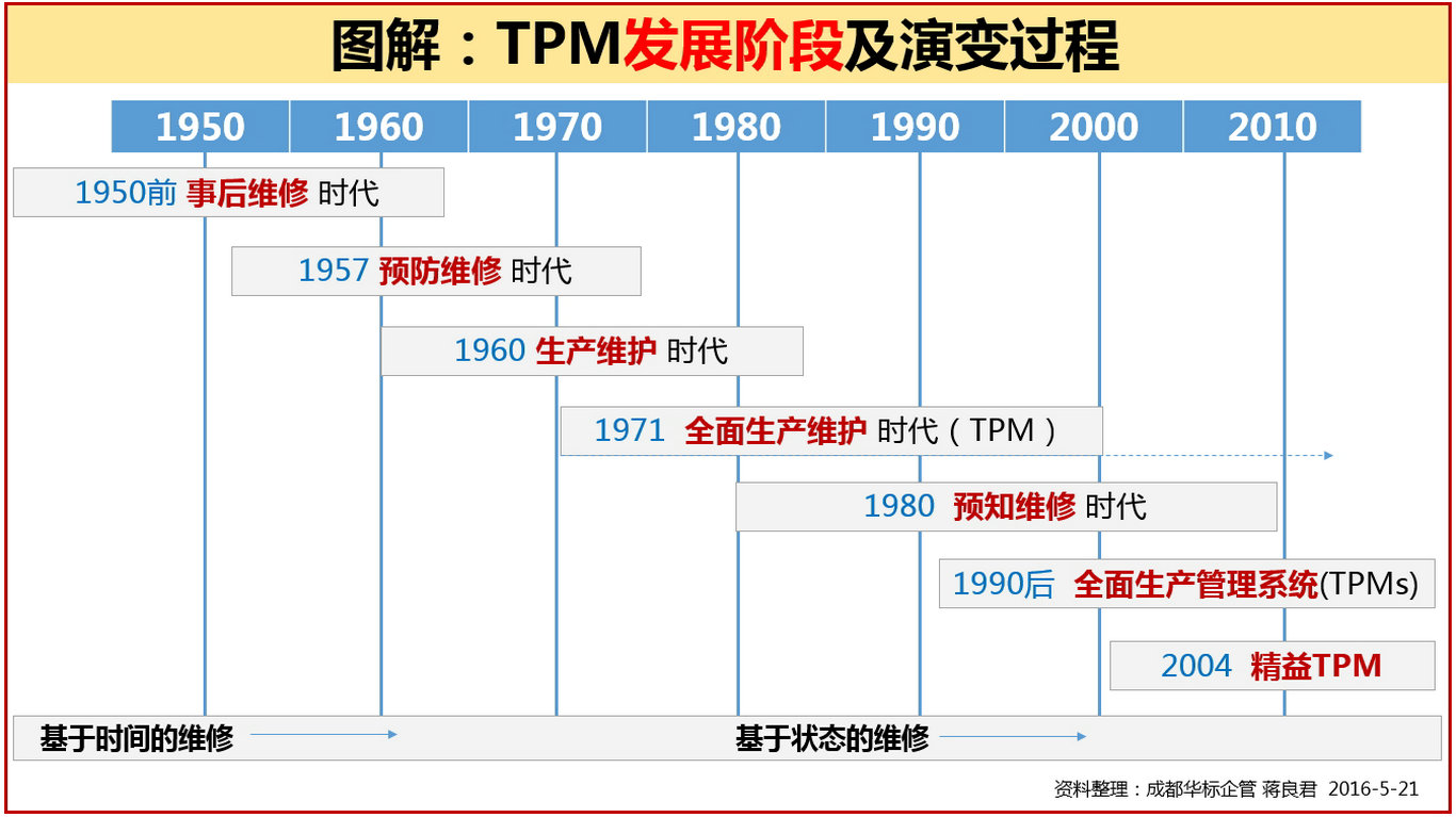 圖解：TPM發(fā)展階段及演變過程