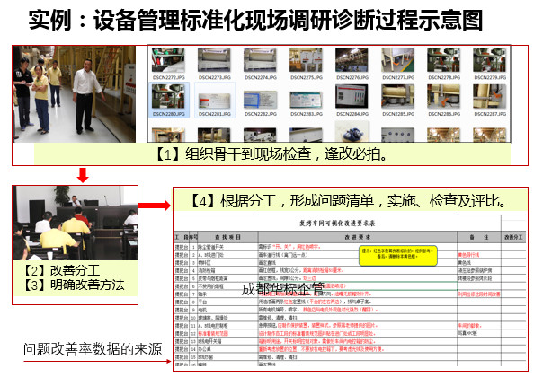 答疑：自己如何組織開展設備管理標準化等調研診斷？