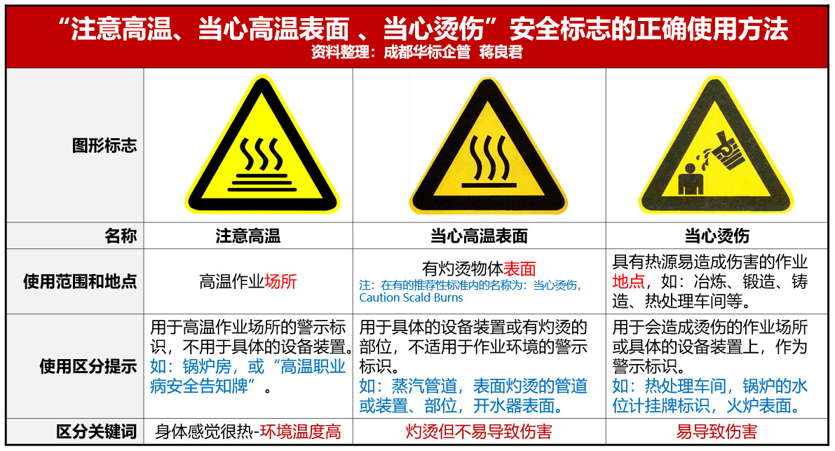 “當(dāng)心燙傷、注意高溫、當(dāng)心高溫表面”安全標(biāo)志的正確使