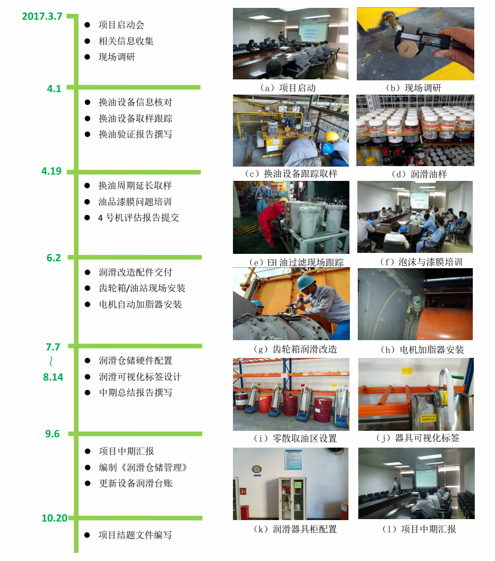 某火電廠潤(rùn)滑管理專項(xiàng)改善案例