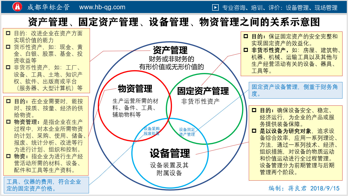 圖解區(qū)分資產(chǎn)管理、固定資產(chǎn)管理、物資管理、設(shè)備