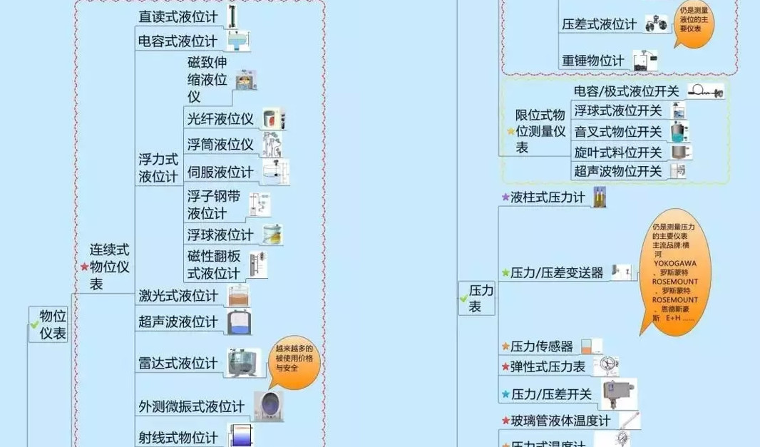 一張圖看懂自動化儀表的種類