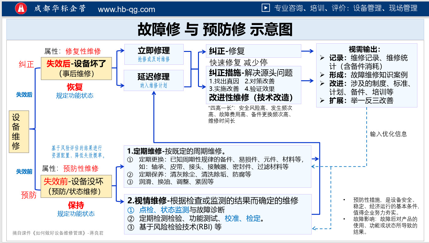 如何正確認識設(shè)備維修費用-蔣良君