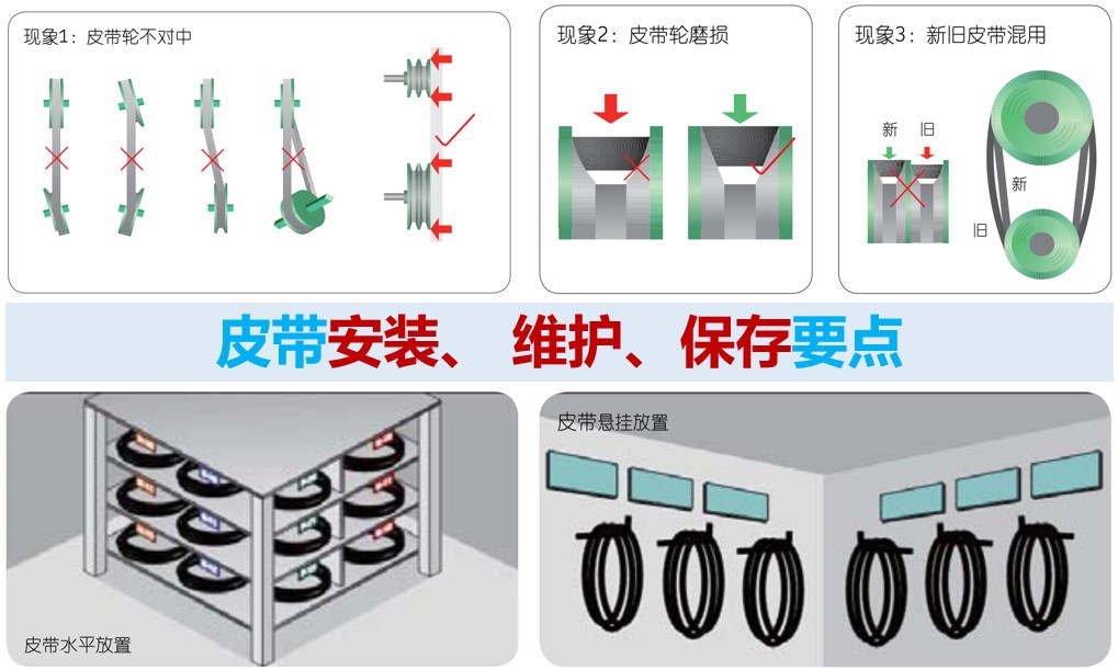 ?皮帶安裝、 維護(hù)、保存要點