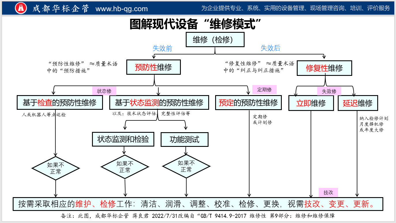 圖解現代設備維修模式